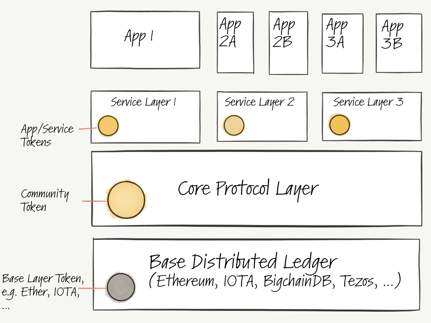 Types of tokens, differences - BrightNode