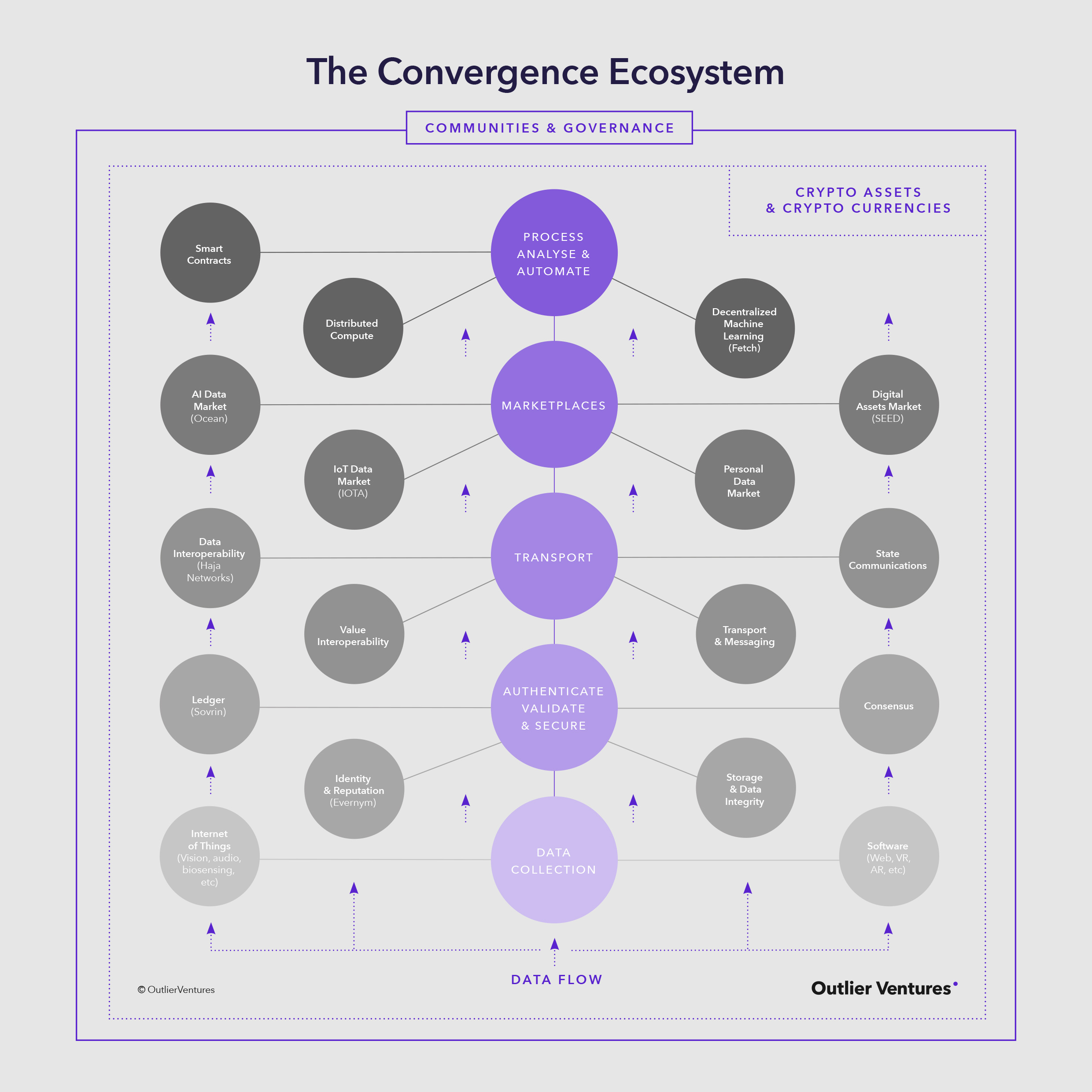 Introducing the Convergence Ecosystem Outlier Ventures