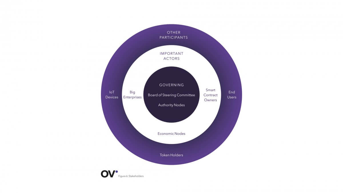 Discovery Phase: Defining your Network Requirements Outlier Ventures Discovery Phase: Defining your Network Requirements Outlier Ventures