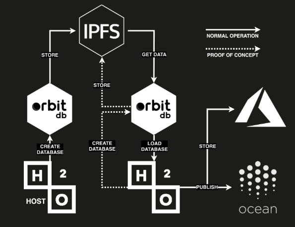 Ocean Protocol + Orbit DB Machine Learning App Outlier Ventures
