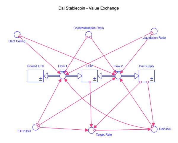 The Importance of Stakeholder and Value Mapping in Token Ecosystem Creation Outlier Ventures