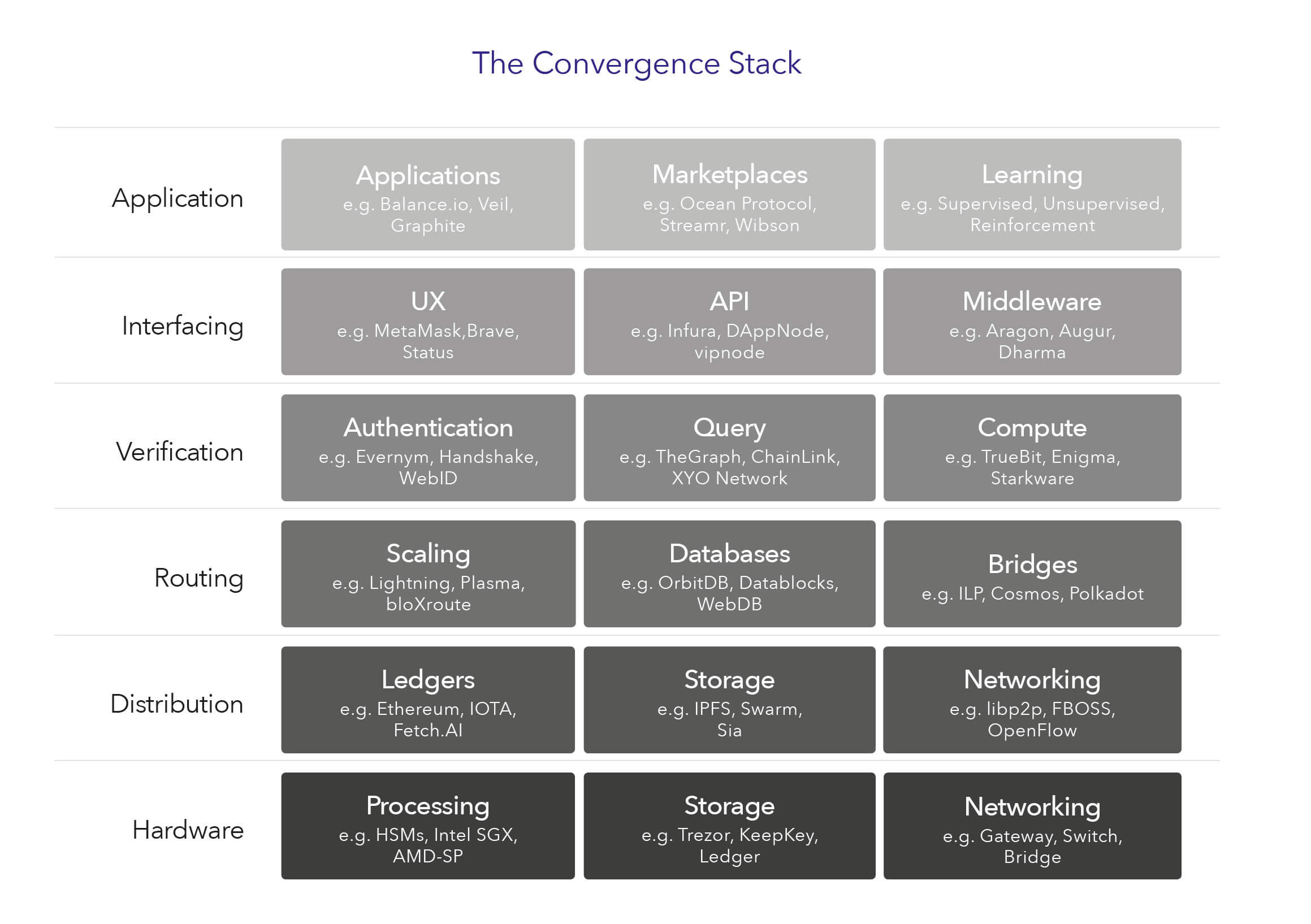 The Convergence Stack Outlier Ventures