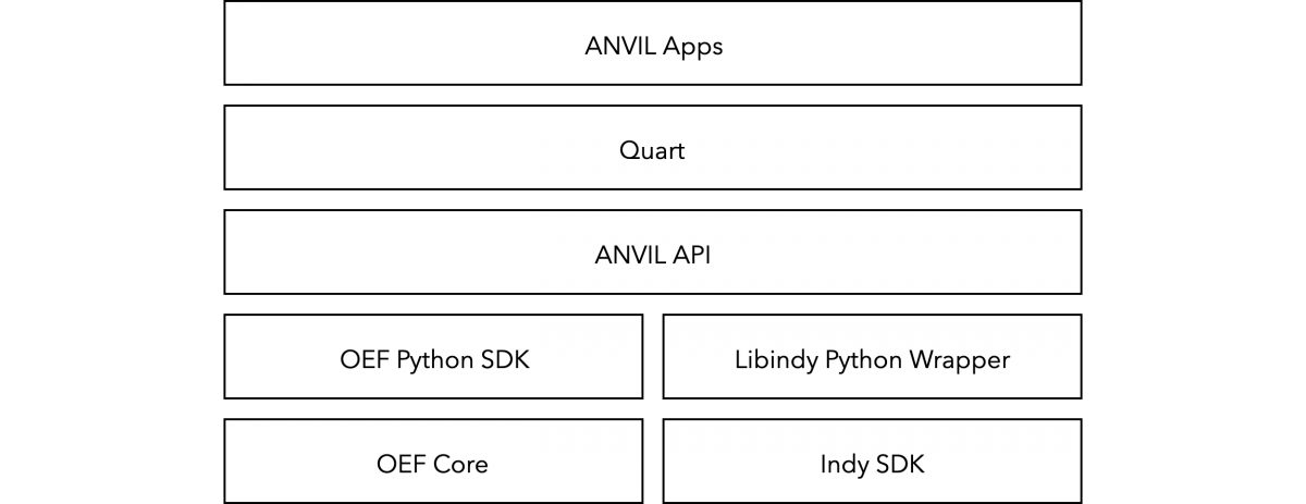 ANVIL: A Fetch.AI and Sovrin bridge Outlier Ventures