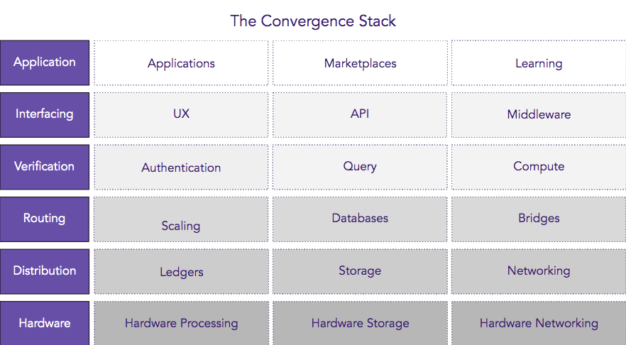 The Convergence Tracker 1.0 Outlier Ventures