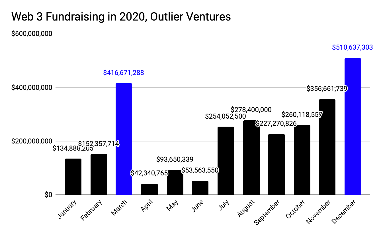 Trends for 2021 in Web 3 funding Outlier Ventures
