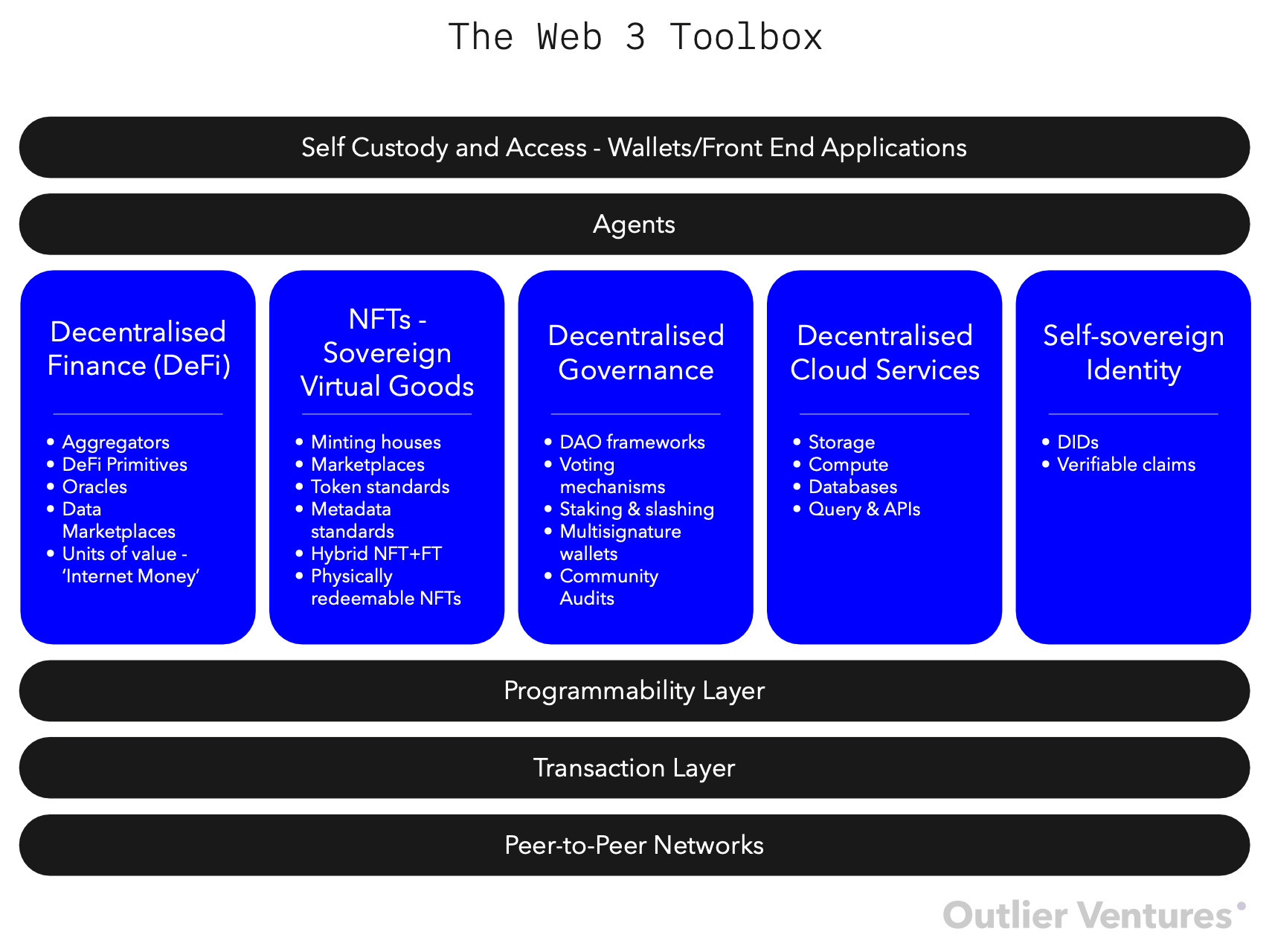 The Web 3 Toolbox Outlier Ventures