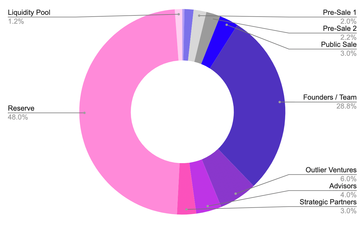 Quantitative Token Model: A data-driven approach to stay ahead of the ...