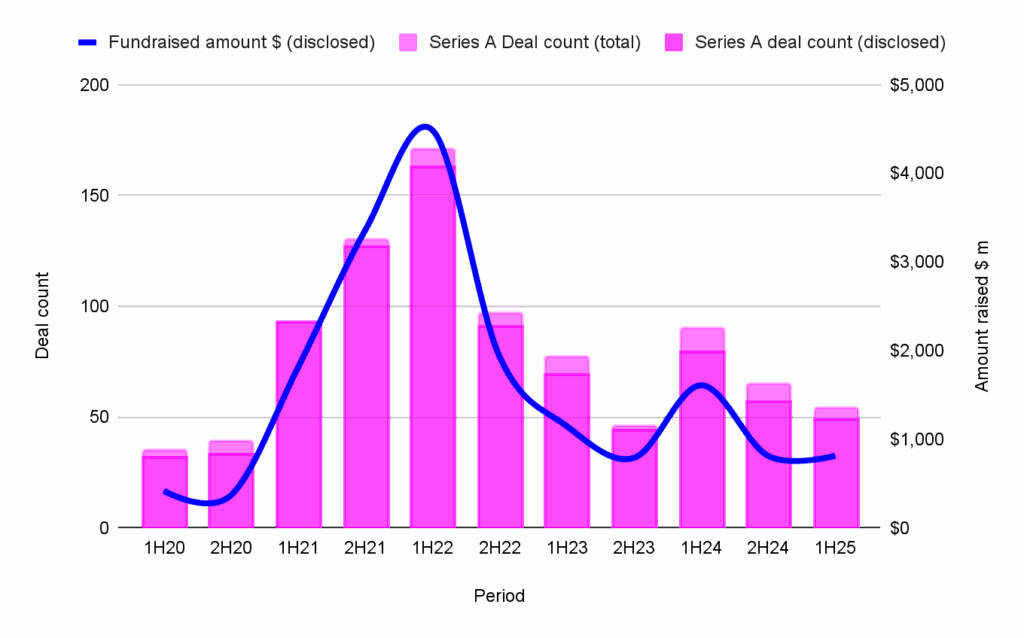 Series A Web3 fundraising in 1H25 – biannual deal count and capital raised.