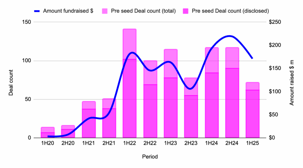 Pre-seed Web3 fundraising, 1H20–1H25, deal count and capital raised.