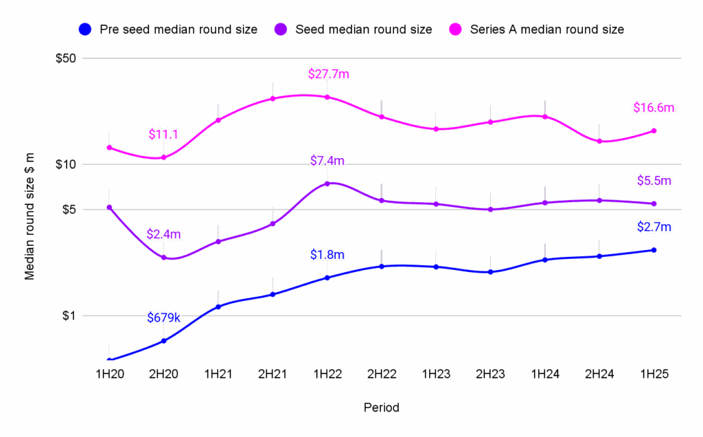 Median fundraising round sizes, pre-seed, seed, Series A.
