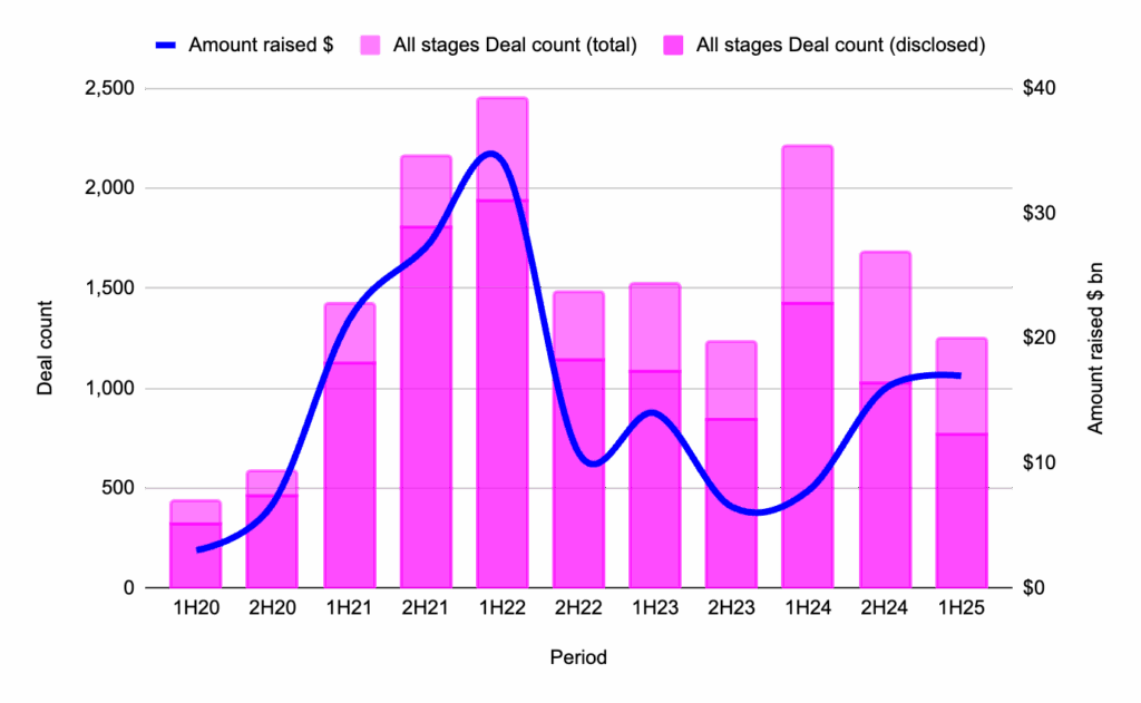 Web3 fundraising trend 1H20–1H25, deal count and capital raised.
