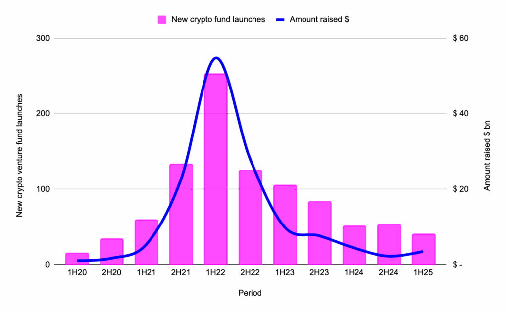 Venture fund formation, 1H20–1H25, funds launched and capital raised.