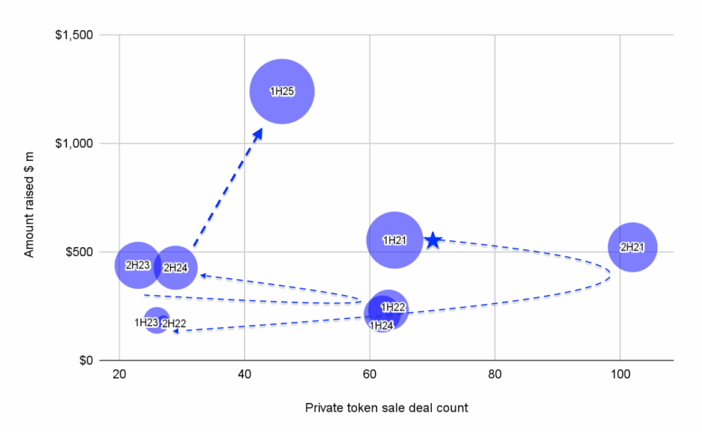 Private token sales, 1H21–1H25, deals and capital raised.