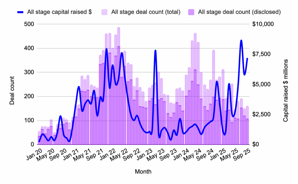 Chart showing Web3 capital deployed and deal count across all stages, January 2020 – September 2025. 