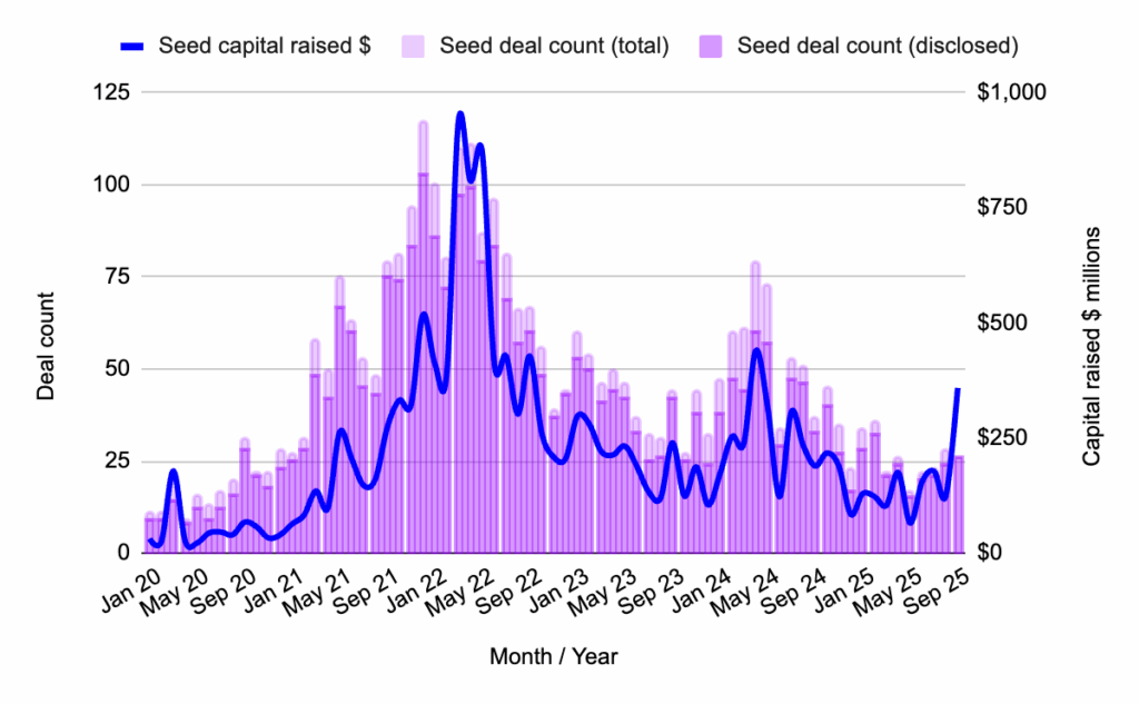 Graph showing Capital deployed and deal count at seed stage, January 2020 – September 2025.