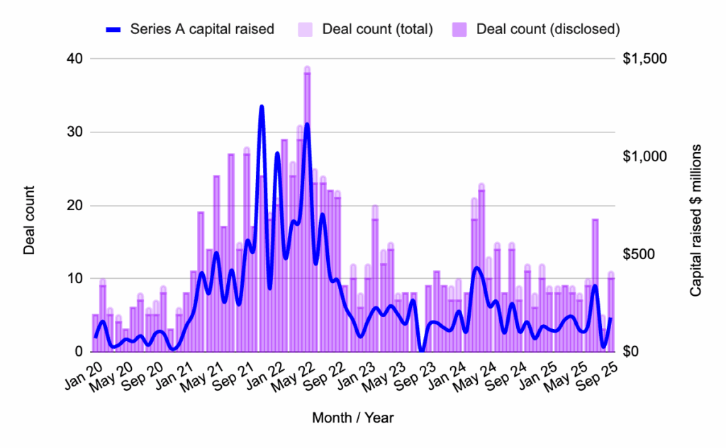 Image showing Capital deployed and deal count at Series A stage, January 2020 – September 2025