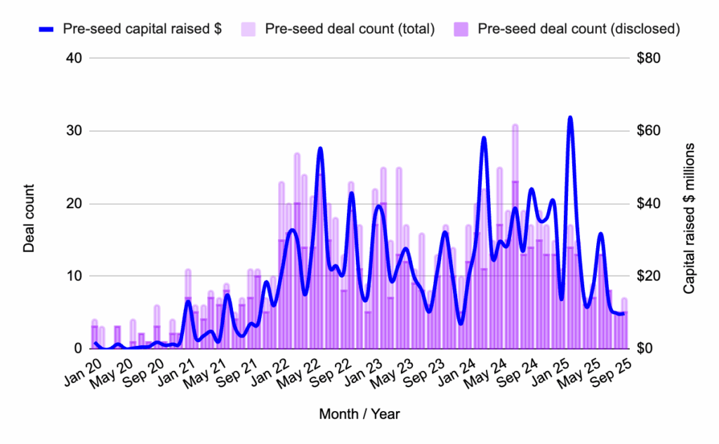 Chart showing Capital deployed and deal count at pre-seed stage, January 2020 – September 2025