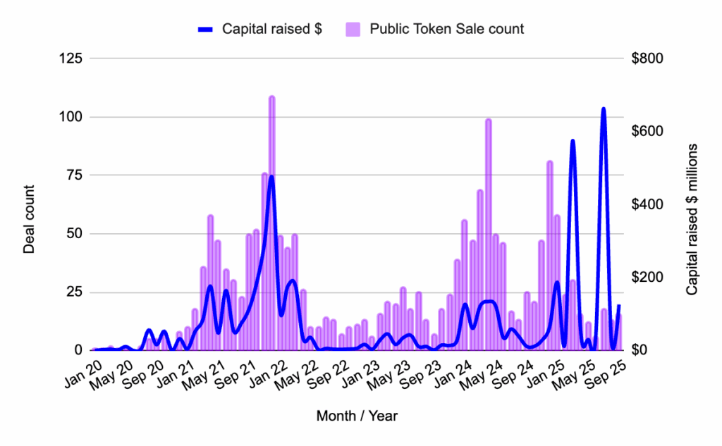 Graph showing Capital deployed and deal count for public token sales, January 2020 – September 2025. 