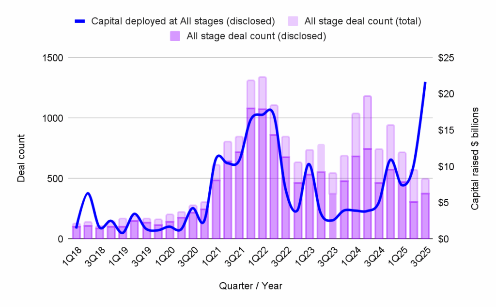Chart Graph showing Web3 Deal Count and Capital Fundraised by Quarter, 1Q18 to 3Q25.