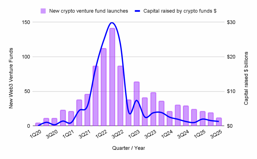 Chart Graphic showing Number of Web3 venture capital funds launched and capital raised, 1Q20 – 3Q25