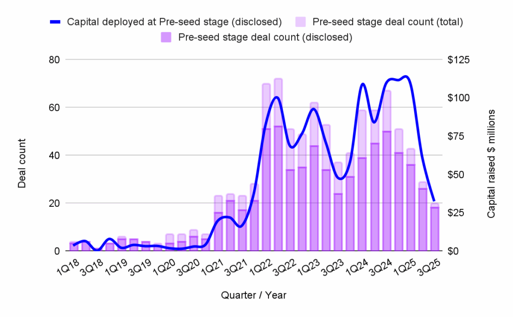 Chart Chart showing Web3 Deal Count and Capital Fundraised at Pre-seed stage, 1Q18 to 3Q25.
