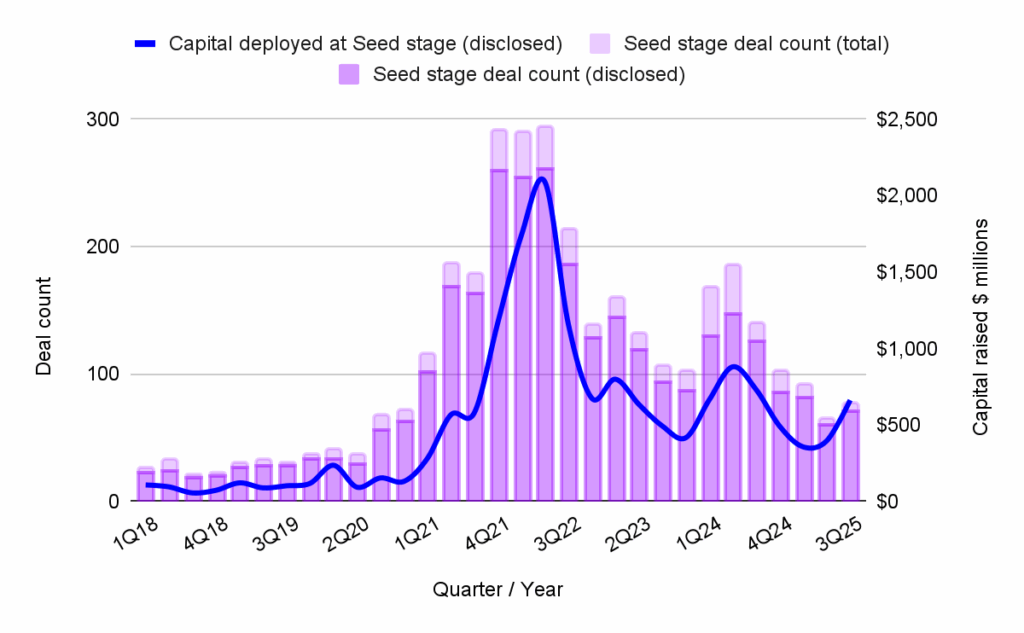 Chart Chart showing Web3 Deal Count and Capital Fundraised at Seed stage, 1Q18 to 3Q25