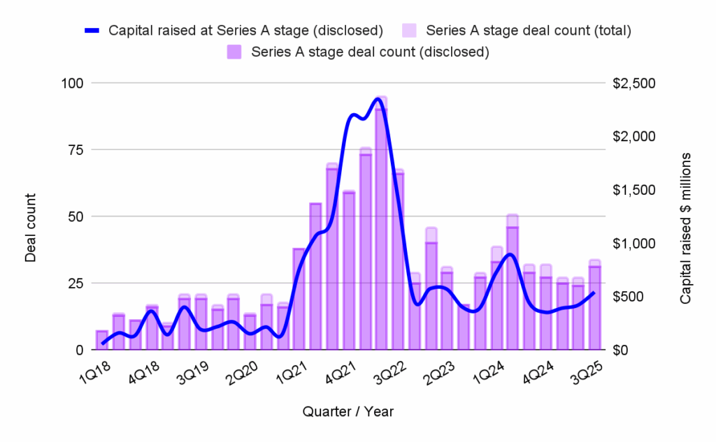 Chart Graphic showing Web3 Deal Count and Capital Fundraised at Series A stage, 1Q18 to 3Q25.