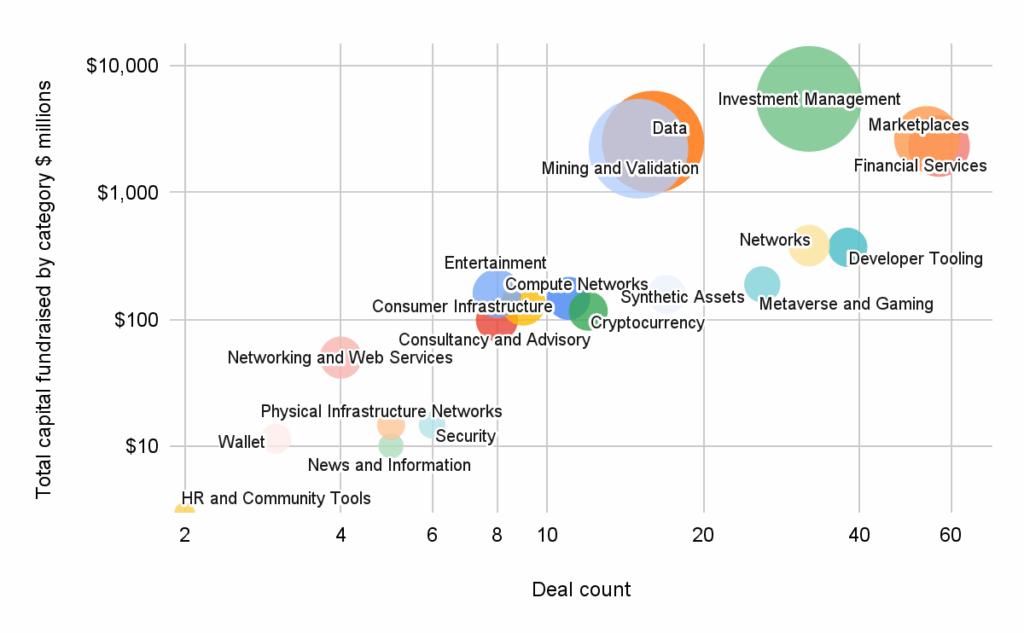 Chart Bubble chart showing Capital Raised and Deal Count by category in 3Q25.